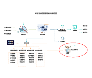 AI智慧校园管理架构流程图