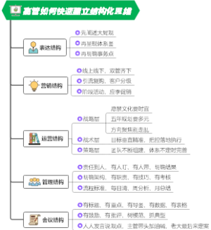 高管如何快速建立结构化思维