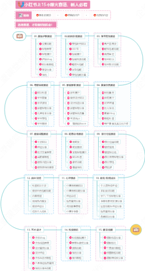 小红书上15个爆火赛道，新人必看！