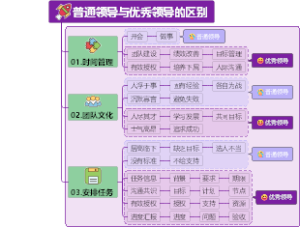 普通领导与优秀领导的区别！