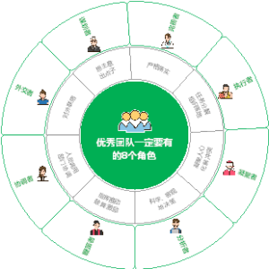 优秀团队一定要有的8个角色