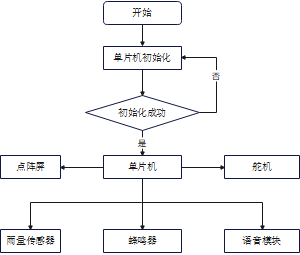 雨量传感器模块流程图