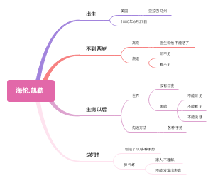 海伦凯勒知识导图