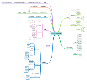 2022版语文课程标准思维导图