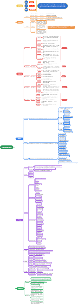 全域土地综合整治思维导图