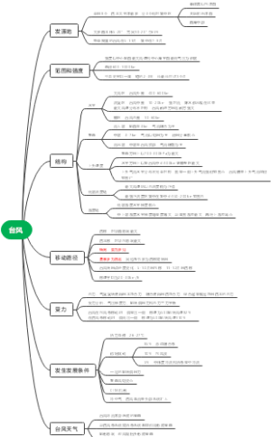 天气学原理台风相关知识思维导图