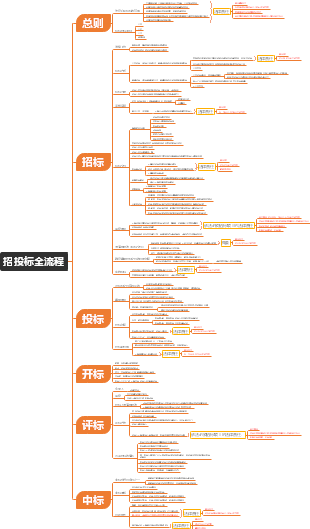 招标流程思维导图图片