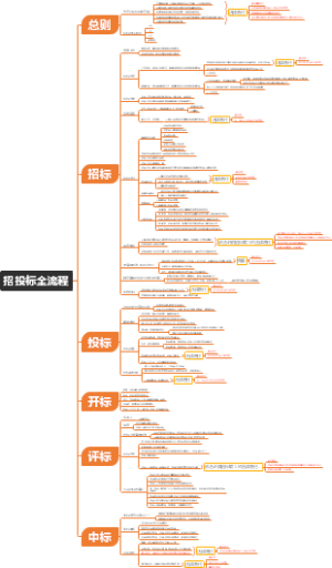 招标投标（法定）全流程