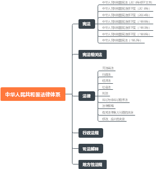 中华人民共和国法律体系