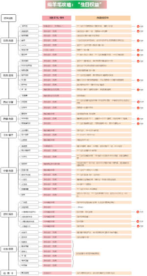 薅羊毛攻略：你的生日权益赶紧用起来