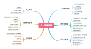 人力资源六大模块