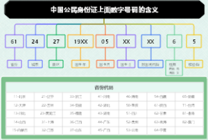 中国公民身份证上面数字号码的含义