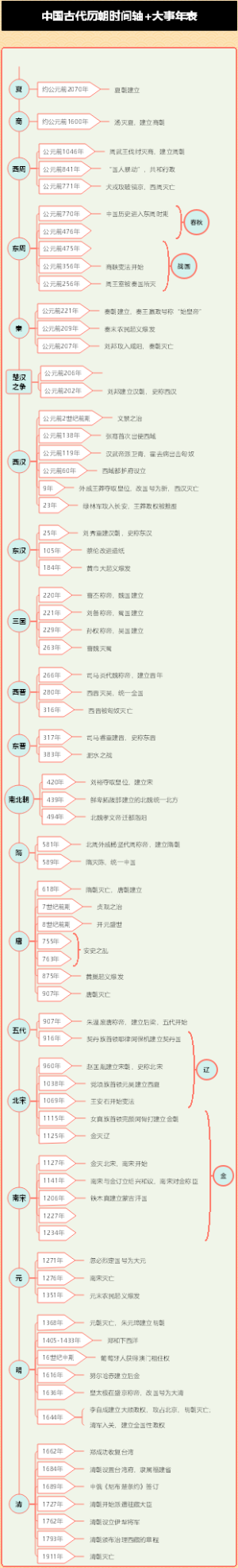 中国古代历朝时间轴大事年表