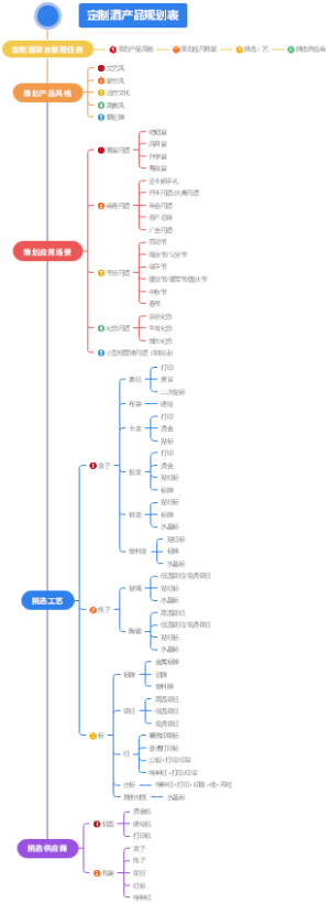 产品分类思维导图