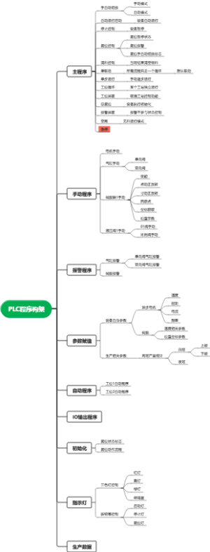 PLC程序构架