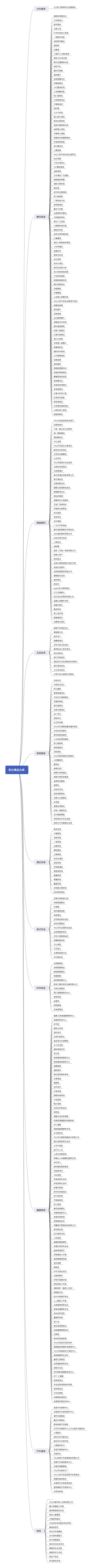 商品分类大纲思维导图