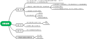 付费起号思维导图