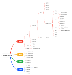 象棋布局体系