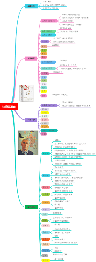 格非江南三部曲思维导图