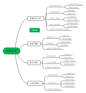 选必二：法律与生活﻿