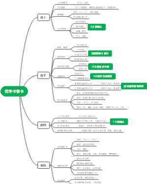 优学卡售卡思维导图