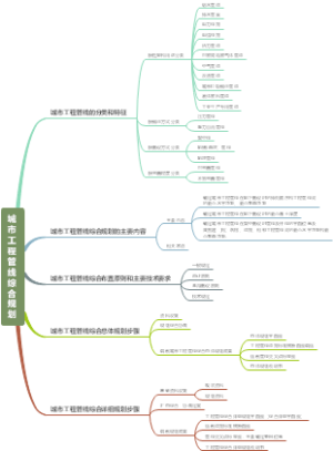 城市工程管线综合规划思维导图