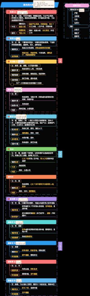 《中药专业知识二》第二章清热药