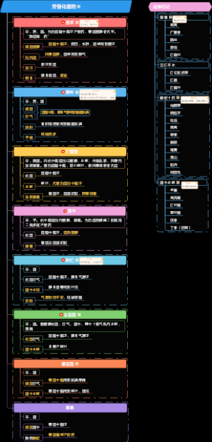 《中药专业知识二》第五章芳香化湿药