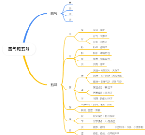 中药的性能之四气和五味