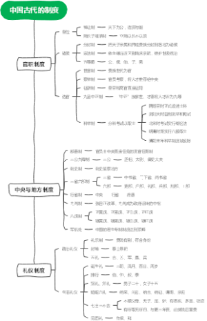 中国古代的制度