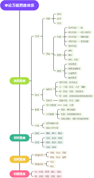 申论万能思维体系