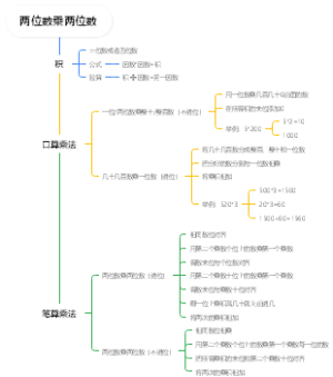 小学数学-两位数乘两位数