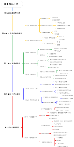 高中政治必修一