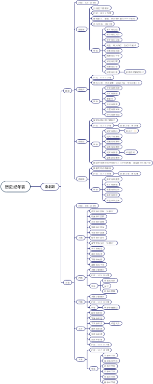 历史纪年表