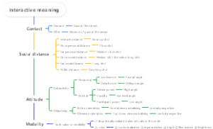 Interactive meaning
