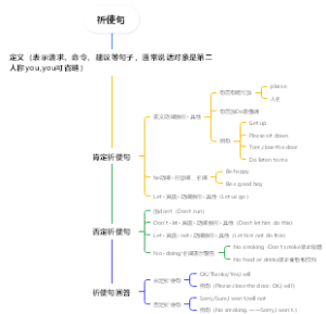 祈使句