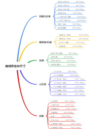 自媒体各种尺寸