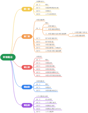 审核概论