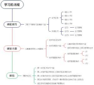学习的流程
