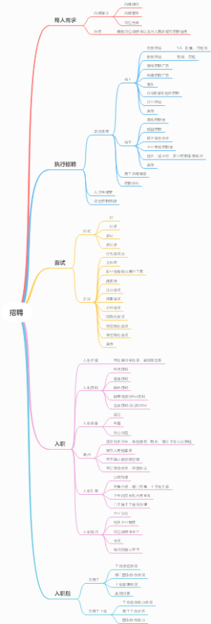 招聘流程