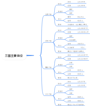 三国主要战役