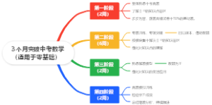 3个月突破中考数学（适用于零基础）