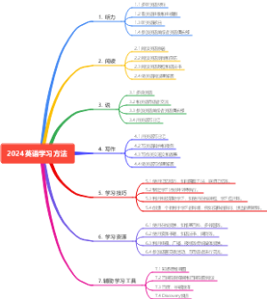 2024英语学习方法