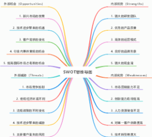 SWOT思维导图