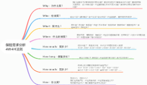 保险需求分析4W4H法则