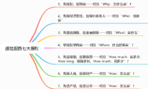 保险配置七大原则