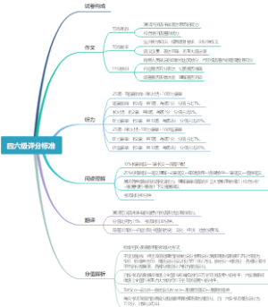 四六级评分标准