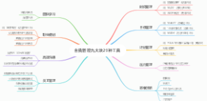 自我管理九大块29种工具