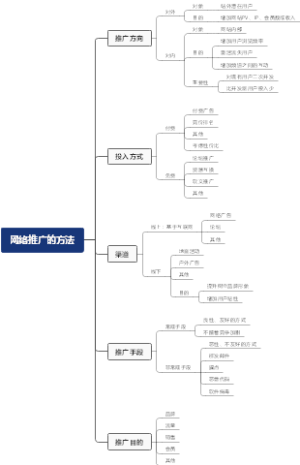网络推广的方法