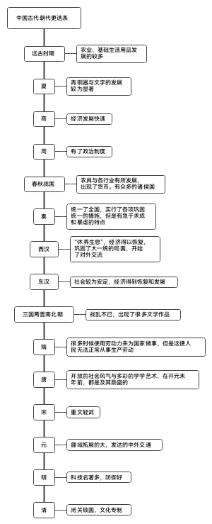 中国朝代更迭表